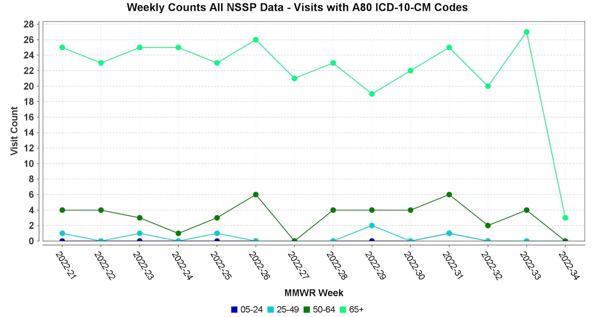 Line graph showing A80 ICD-10-CM codes from week 21 (2022) through week 34 (2023)