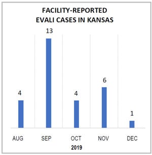 Graph showing facility-reported EVALI cases in Kansas in 2019, with 4 in August, 13 in September, 4 in October, 6 in November, and 1 in December.