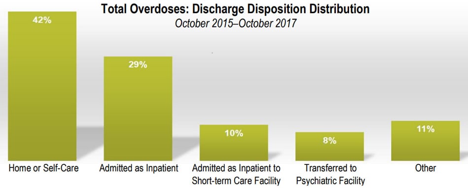 Total Overdoses: Discharge Disposition Distribution; October 2015–2017. Home or Self-Care: 43%; Admitted as Inpatient: 29%; Admitted as Inpatient to Short-term Care Facility: 10%; Transferred to Psychiatric Facility: 8%; Other: 11%