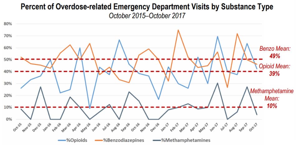 Percent of Overdose-related Emergency Department Visits by Substance Type; October 2015–October 2017. Benzo Mean: 49%; Opioid Mean: 39%; Methamphetamine Mean: 10%.