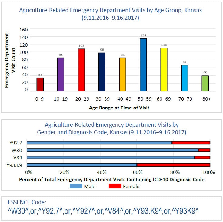 graph showing department visits by age group, by gender and diagnosis code, and ESSENCE Code: ^W30^,or,^Y92.7^,or^Y927^,or,^V84^,or^Y93.K9^,or^Y93K9^