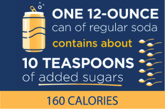 One 12-ounce can of regular soda contains about 10 teaspoons of added sugars. 160 calories.