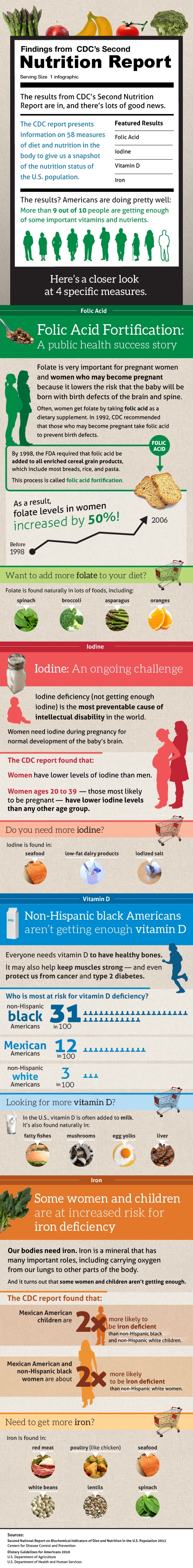 Second Nutrition Report Findings Infographic