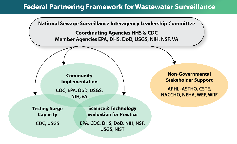 diagram showing the Federal Partnering Framework for Wastewater Surveillance
