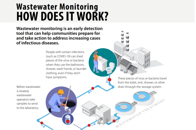 wastewater-monitoring Wastewater Monitoring - HOW DOES IT WORK?
