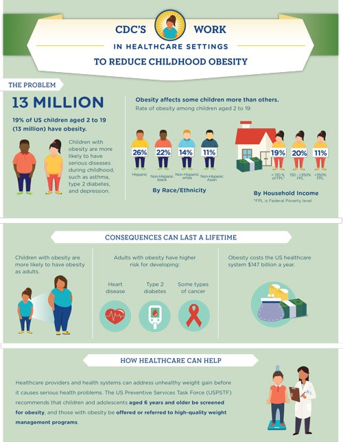 CDC’S WORK IN HEALTHCARE SETTINGS TO REDUCE CHILDHOOD OBESITY