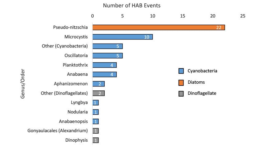 Pseudo-nitzschia was the most commonly identified genus during environmental testing, detected in 22 HAB events, and Microcystis was the most commonly identified cyanobacterial genus, detected in 10 events