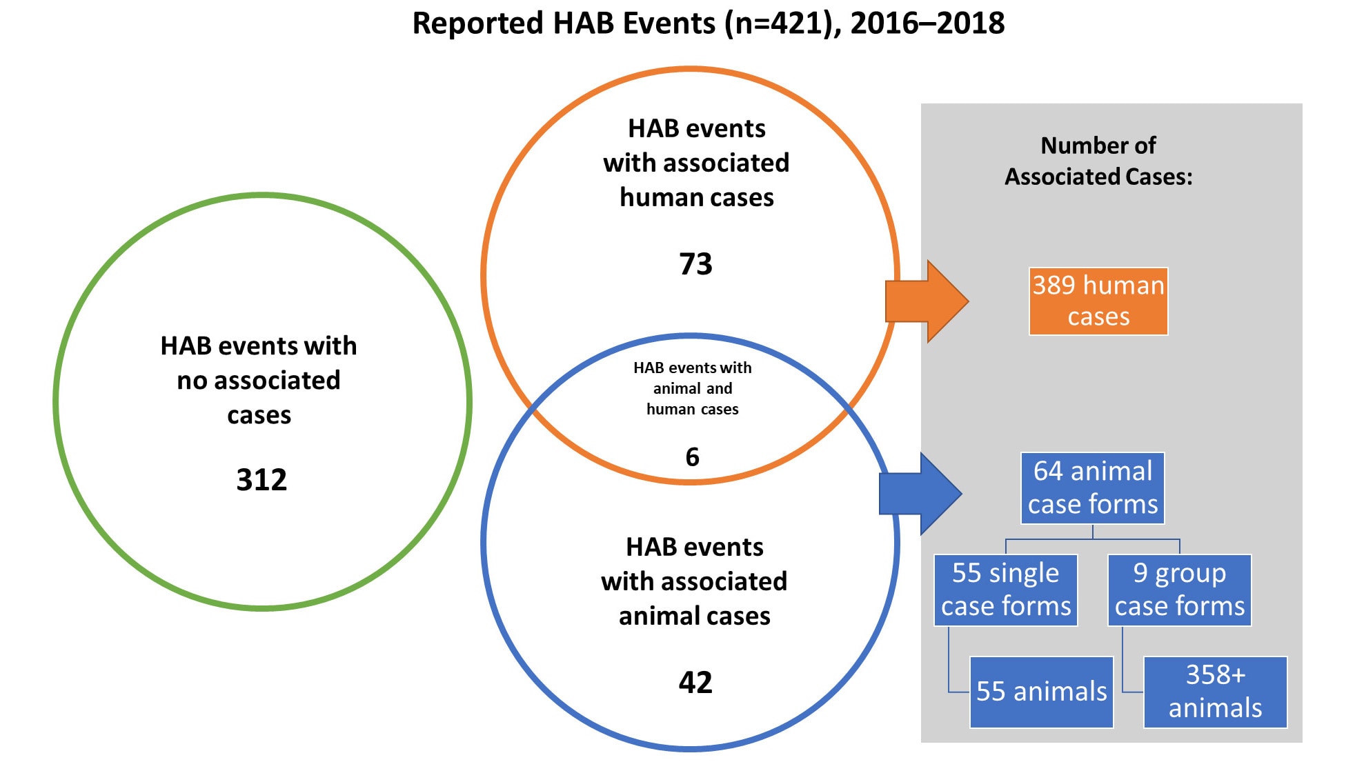 Figure showing reported HAB events (n=421) with associated human (n=73) and animal cases (n=42).