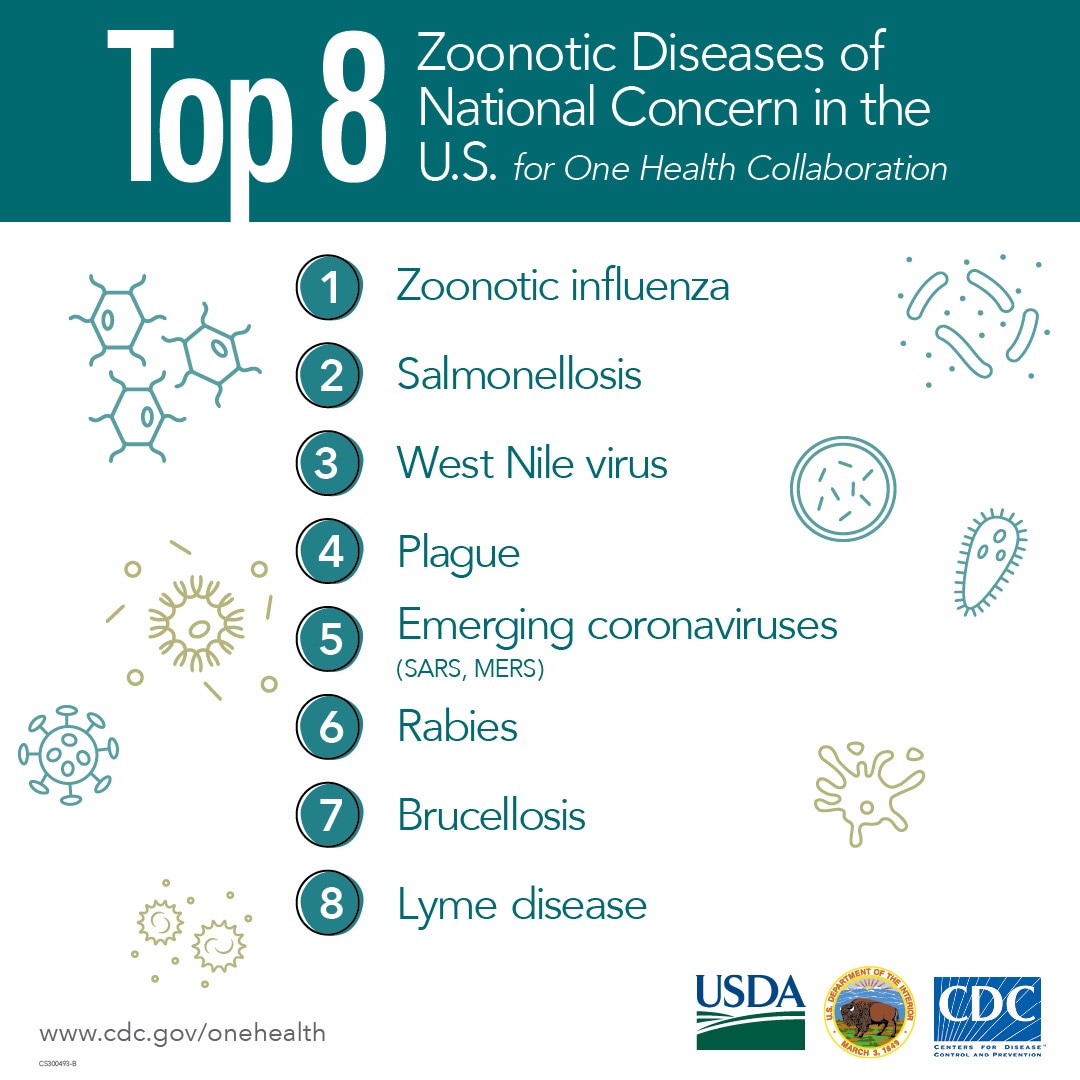 Top 8 Zoonotic Diseases of National Concern in the U.S. for One Health Collaboration