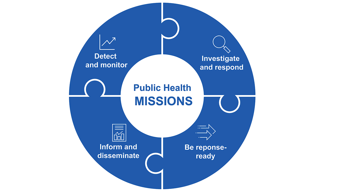 Public Health Missions: Detect and monitor; Investigate and respond; Inform and disseminate; Be response-ready