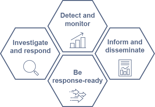 4 core public health missions: investigate and respond, detect and monitor, inform and disseminate, be response-ready