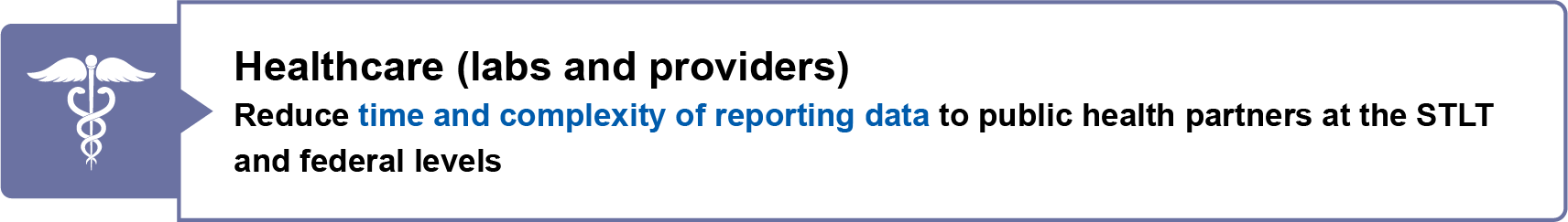 Healthcare (labs and providers): Reduce time and complexity of reporting data to public health partners (at the STLT- and federal-levels)