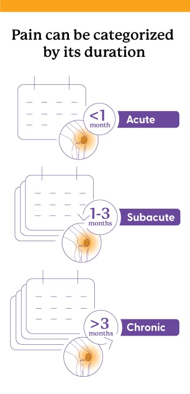 image highlighting acute, subacute pain with a calendar icon