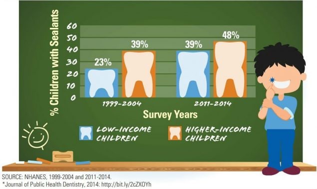 Sealant use among low-income children has gone from 23% during 1999-2004 to 39% during 2011-2014. For higher-income children, sealant use went from 39% during 1999-2004 to 48% during 2011-2014.
