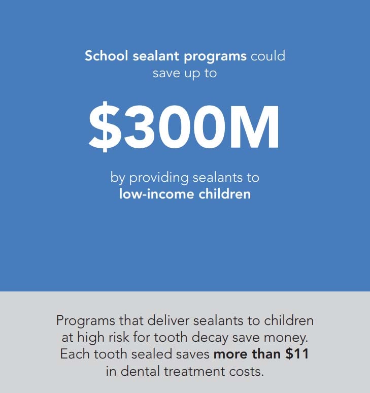 School sealant programs could save up to $300 million by providing sealants to low-income children