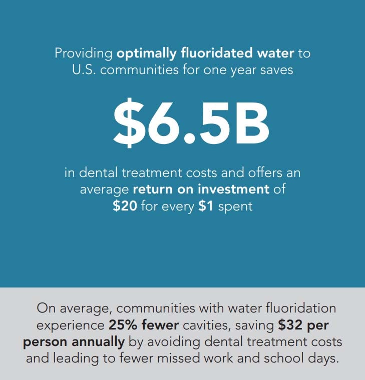 Providing optimally fluoridated water to U.S. communities for one year saves $6.5 billion in dental treatment costs and offers and average return on investment of $20 for every $1 spent.
