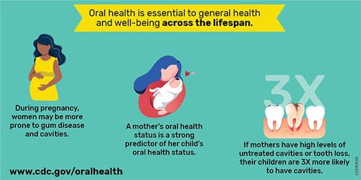 Oral health is essential to general health and well-being across the lifespan