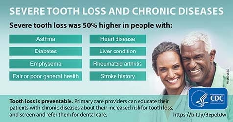 MMWR Severe tooth loss and chronic diseases