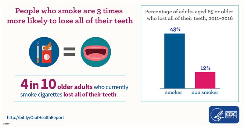 Older Adults and Tooth Loss by Smoking Status