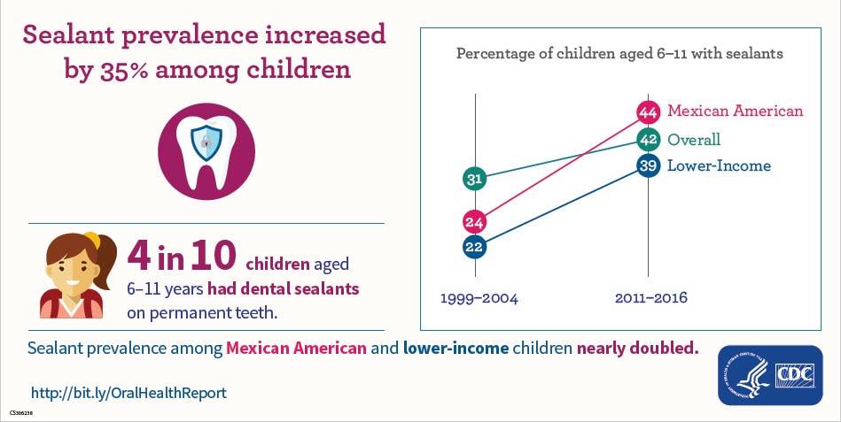 Sealant Prevalence in Children