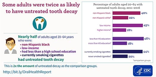 Some adults were twice as likely to have untreated tooth decay
