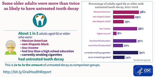 Some older adults were more than twice as likely to have untreated tooth decay