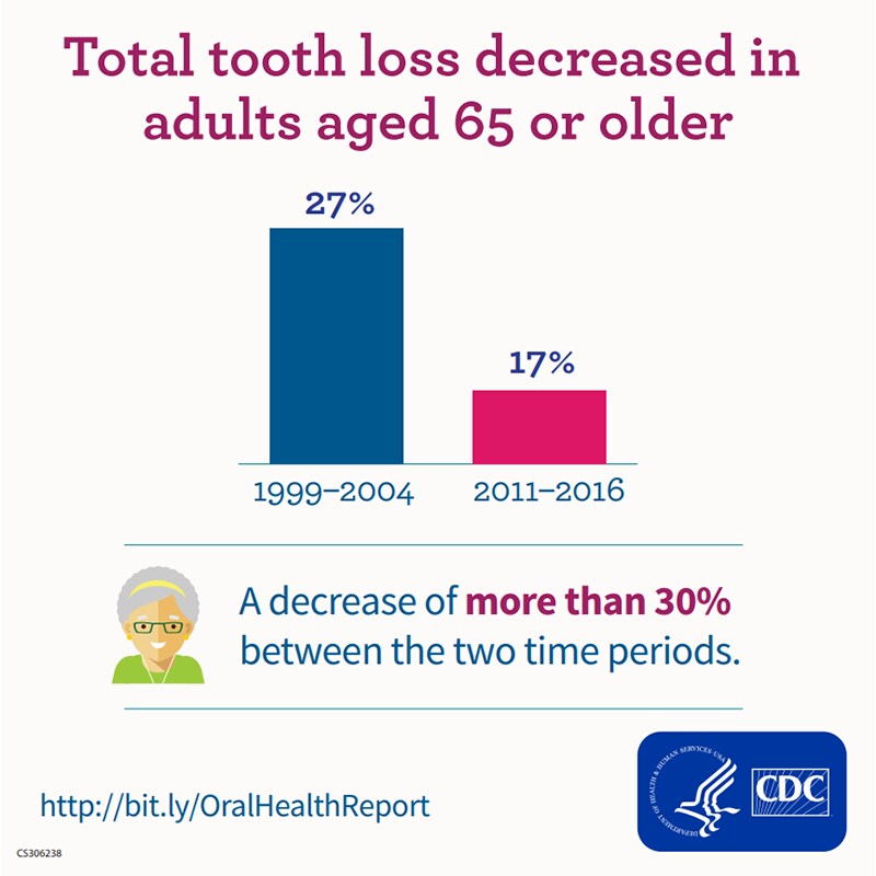 Total tooth loss decreased in adults aged 65 or older.