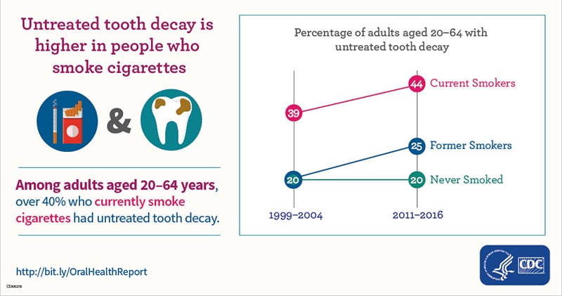 Older Adults who smoke cigarettes are twice as likely to have untreated tooth decay as those who never smoked