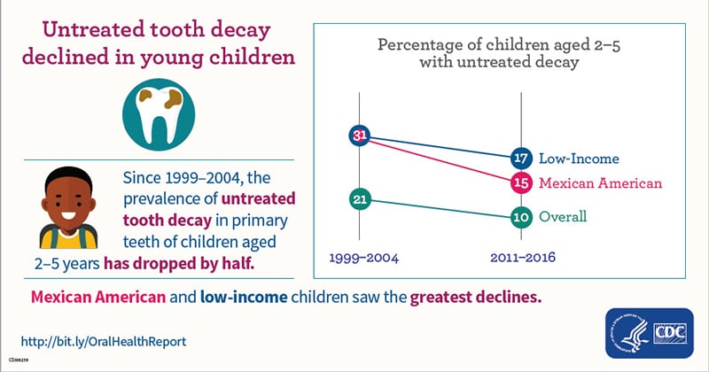 Untreated Cavities in Children