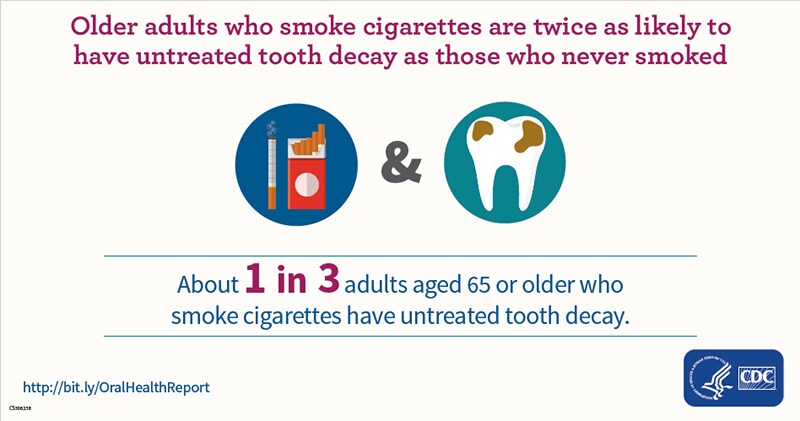 Untreated Cavities in Older Adults who Smoke