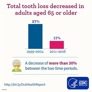Total tooth loss decreased in adults aged 65 or older