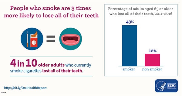 Percentage of adults aged 65 or older who lost their teeth, 2011-2016