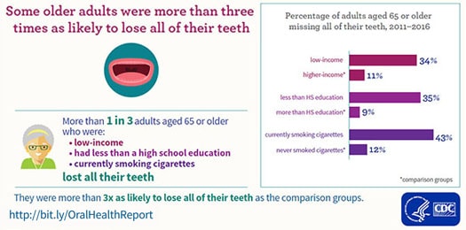 Percentage of adults aged 65 or older missing all of their teeth, 2011-2016