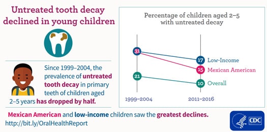 Percentage of children aged 2-5 with untreated decay