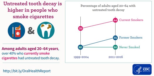 Percentage of adults aged 20-64 with untreated tooth decay