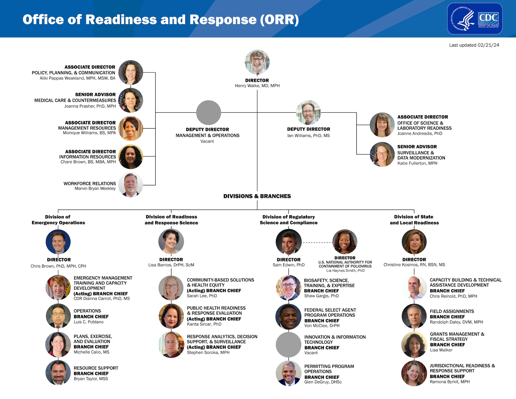 ORR OD org chart February 2024