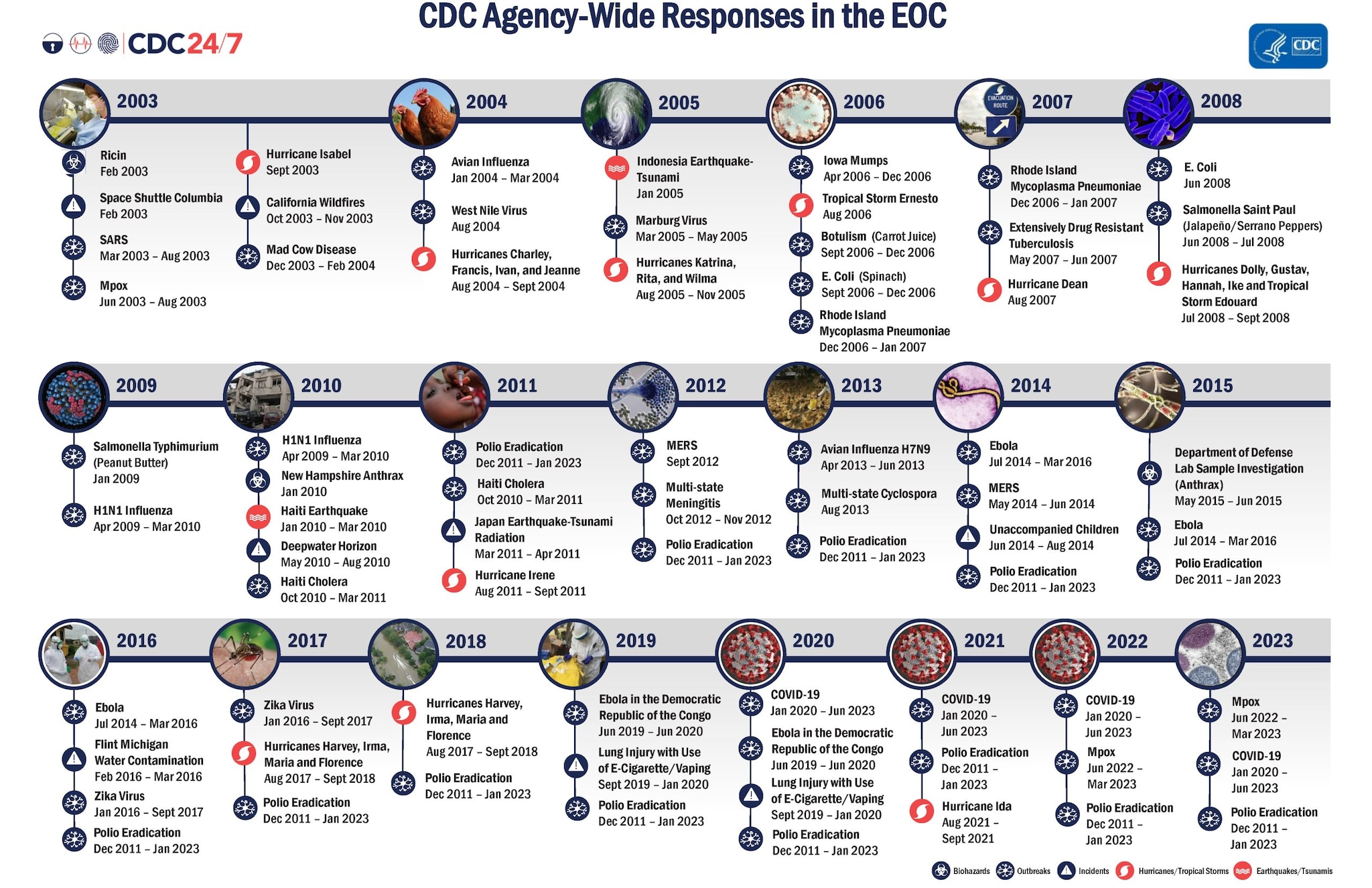 CDC Agency-Wide Responses in the EOC