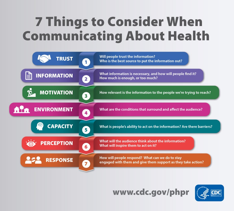 communicating health infographic