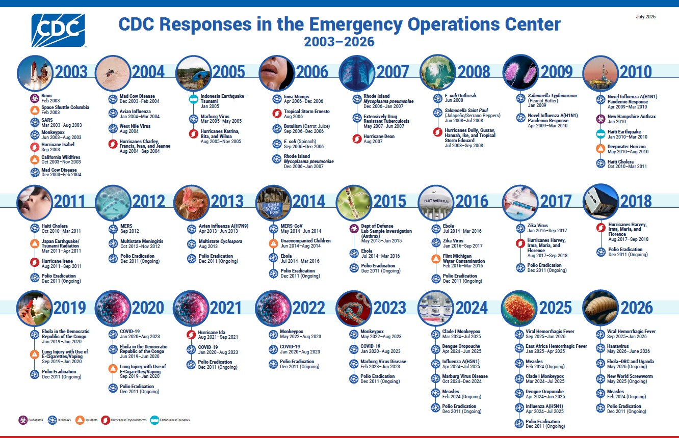 CDC EOC Response Timeline July 2026