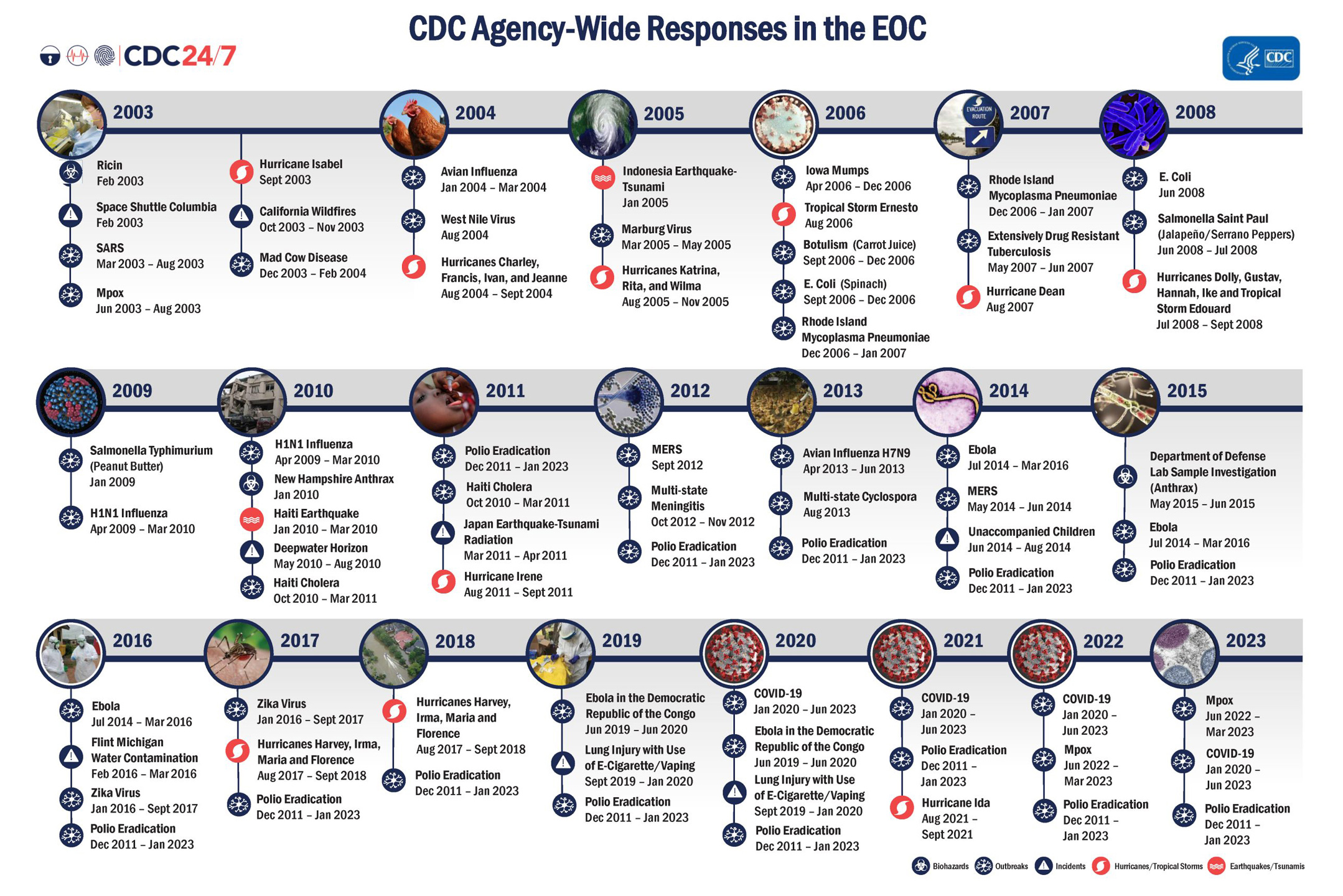 CDC Agency-wide Response Timeline