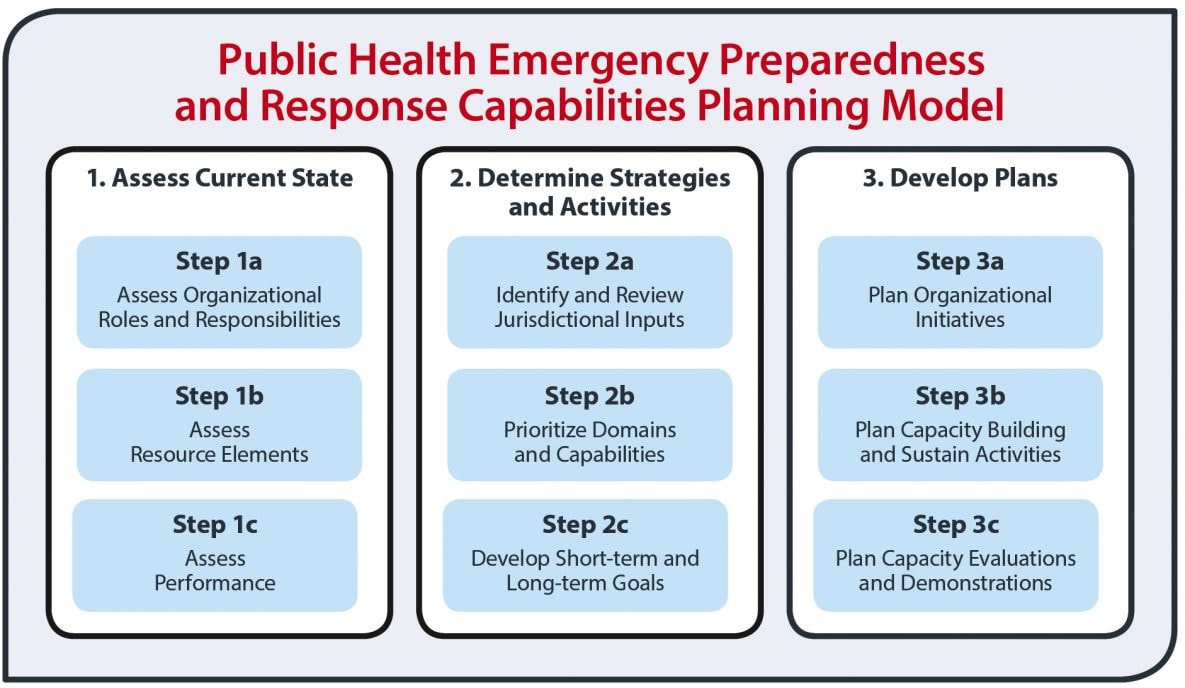 Public Health Emergency Preparedness and Response Capabilities Planning Model