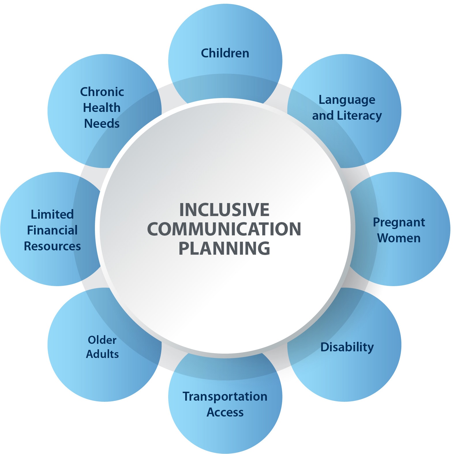 Figure 1:  Inclusive Communication Planning