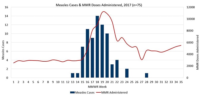 MMWR 2017 Measles cases, by week.