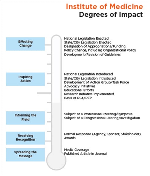 Institute of Medicine (IOM) Degrees of Impact framework
