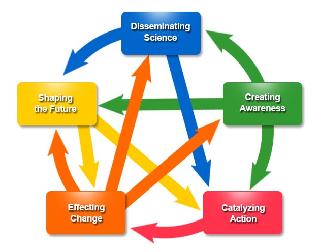 Science Impact Framework