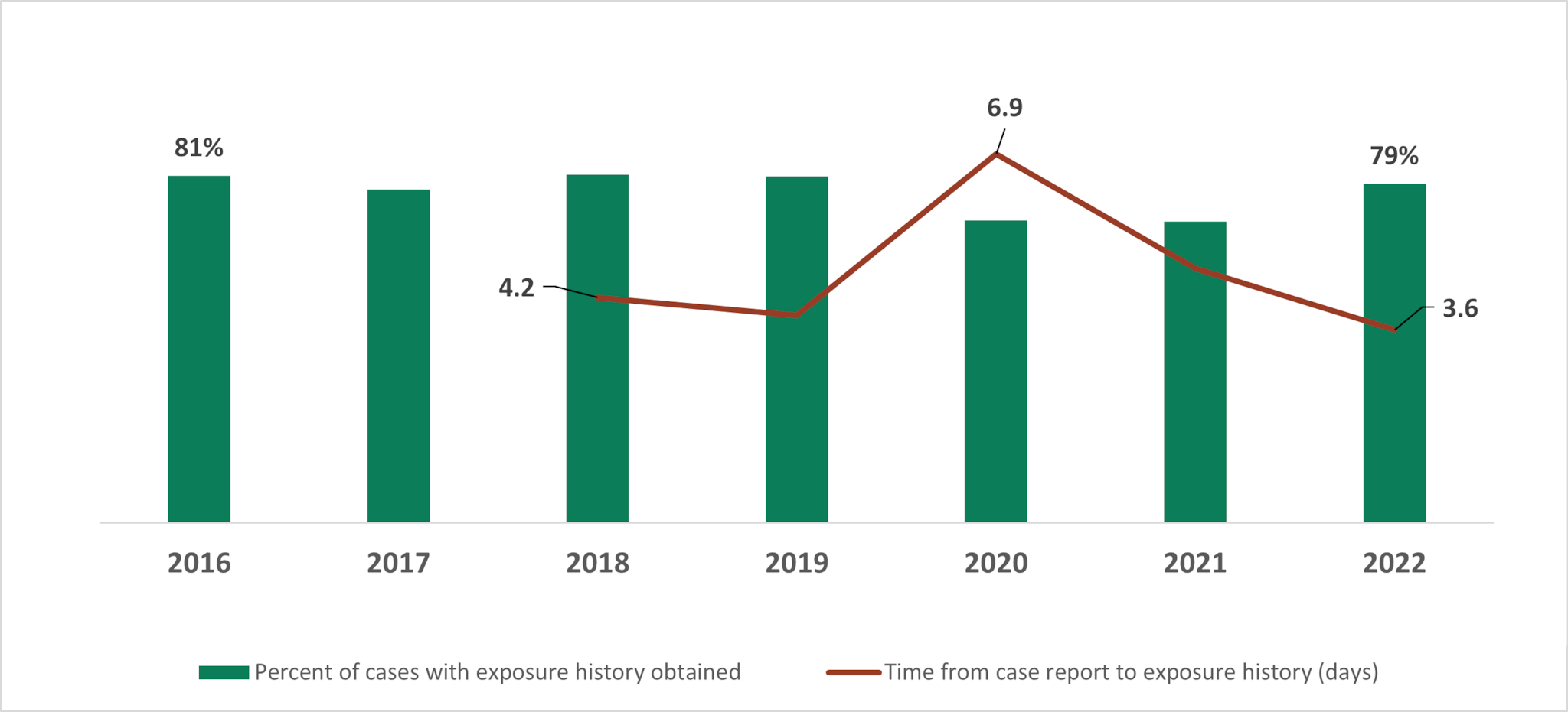 From 2016 to 2022, OBNE sites maintained the percent of cases with exposure history obtained. Additionally, sites documented a return to pre-COVID turnaround times for obtaining an exposure history, from 6.9 days in 2020 to 3.6 days in 2022.