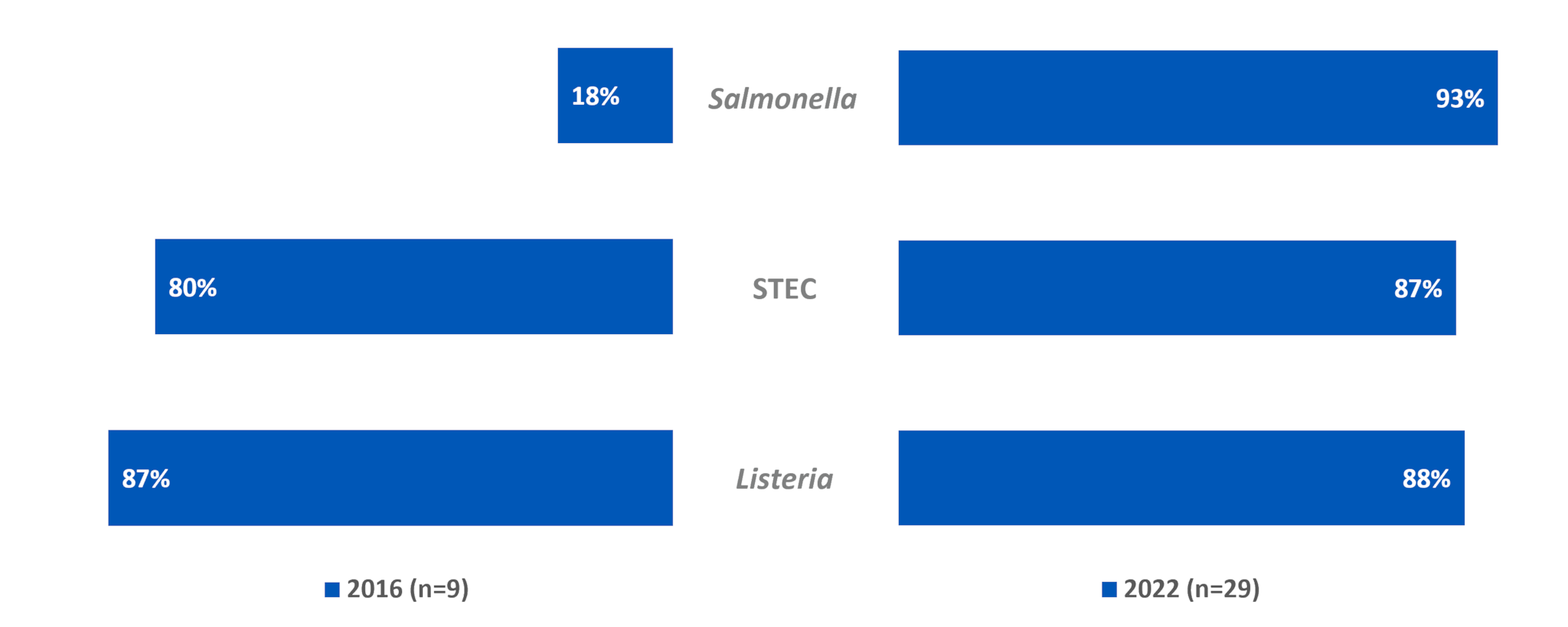In 2016 (n=9), 18% of Salmonella isolates, 80% of STEC isolates, and 87% of Listeria isolates were tested. In 2022 (n=29) 93% of Salmonella isolates, 87% of STEC isolates, and 88% of Listeria isolates were tested.