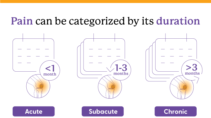 Pain can be categorized by its duration. Acute pain last less than 1 month. Subacute pain lasts 1-3 months. Chronic pain last more than 3 months.