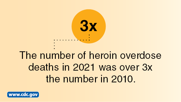 The number of heroin overdose deaths in 2022 was over 2 times the number in 2010.