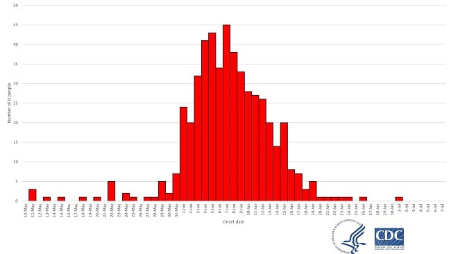 cyclo outbreak timeline